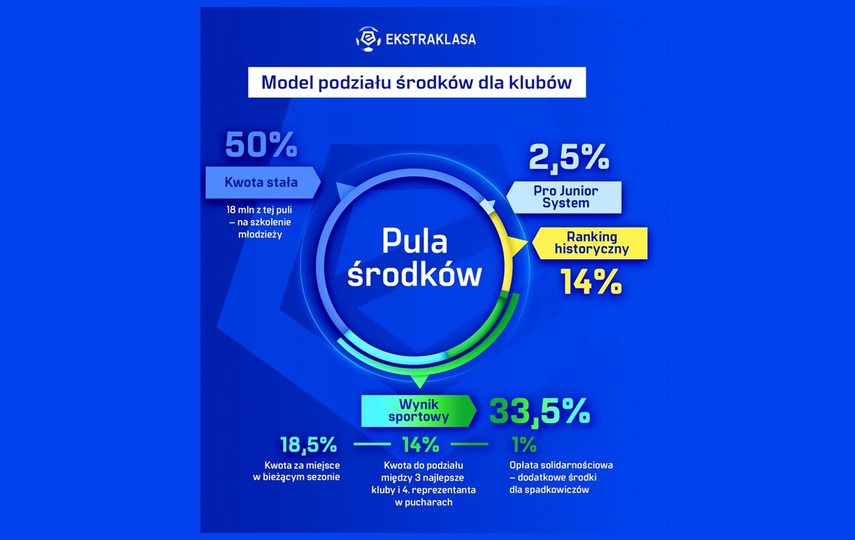Ekstraklasa - podział środków finansowych