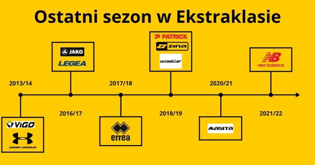 Ostatni sezon w Ekstraklasie